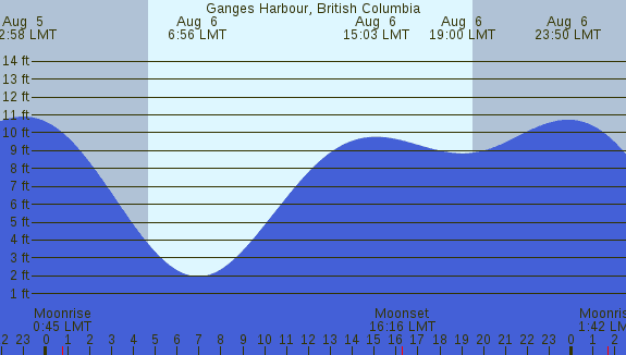 PNG Tide Plot