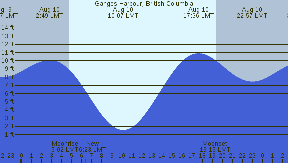 PNG Tide Plot