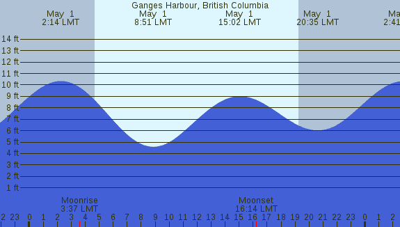 PNG Tide Plot
