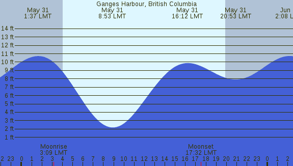PNG Tide Plot