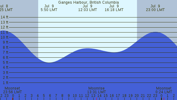 PNG Tide Plot