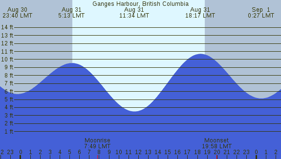 PNG Tide Plot