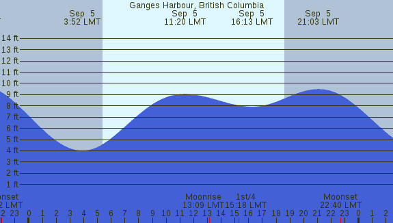 PNG Tide Plot