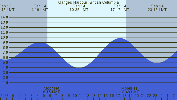 PNG Tide Plot