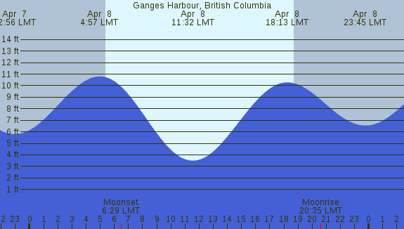 PNG Tide Plot