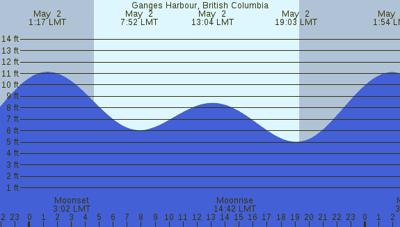 PNG Tide Plot