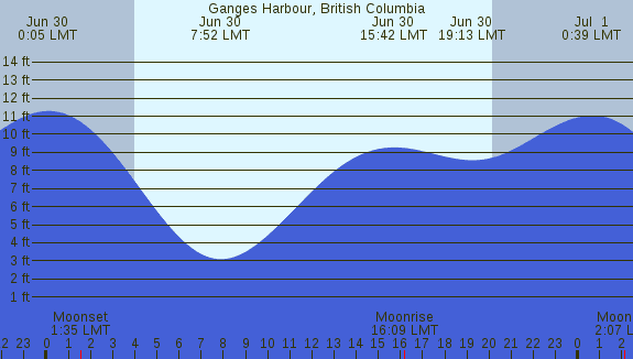 PNG Tide Plot