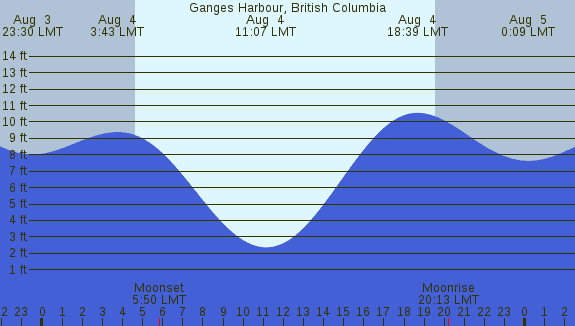 PNG Tide Plot