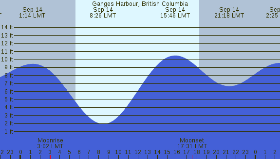 PNG Tide Plot