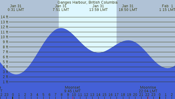 PNG Tide Plot