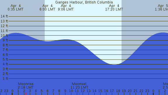 PNG Tide Plot