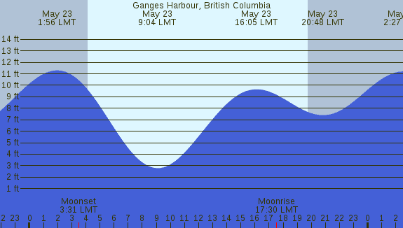 PNG Tide Plot