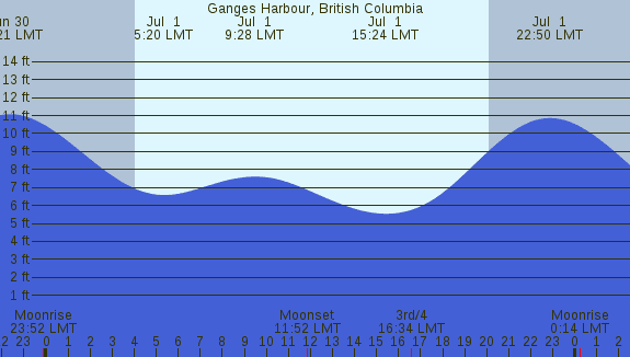 PNG Tide Plot