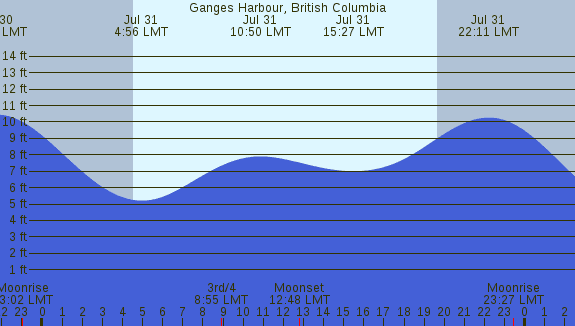 PNG Tide Plot