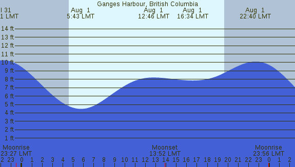 PNG Tide Plot