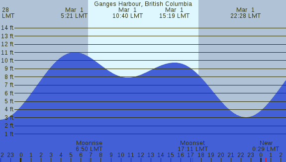 PNG Tide Plot
