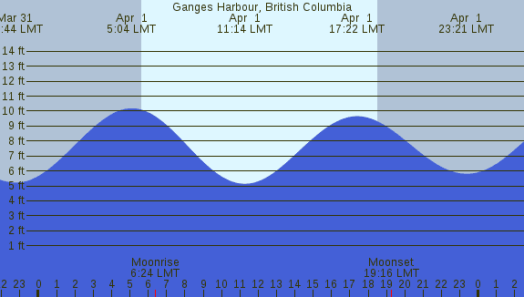 PNG Tide Plot