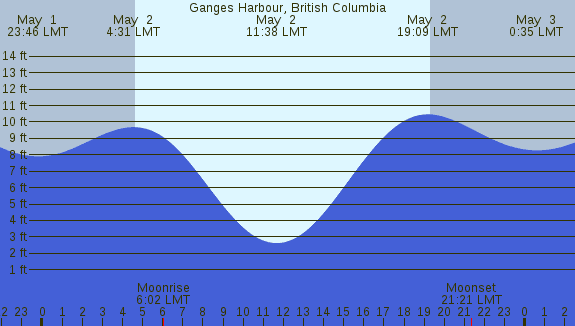 PNG Tide Plot