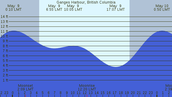 PNG Tide Plot