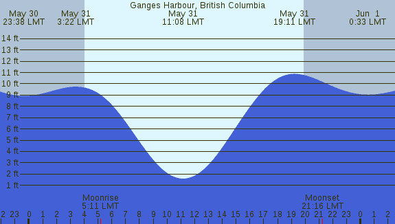 PNG Tide Plot