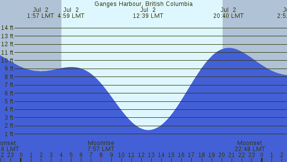 PNG Tide Plot