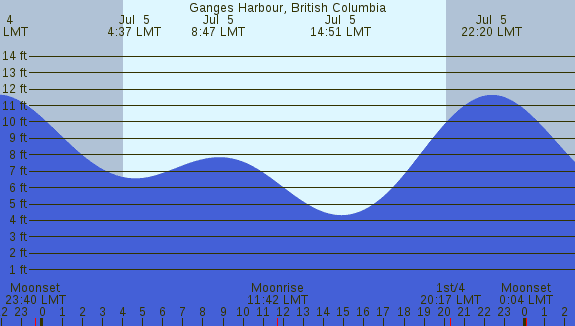 PNG Tide Plot
