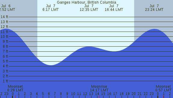 PNG Tide Plot
