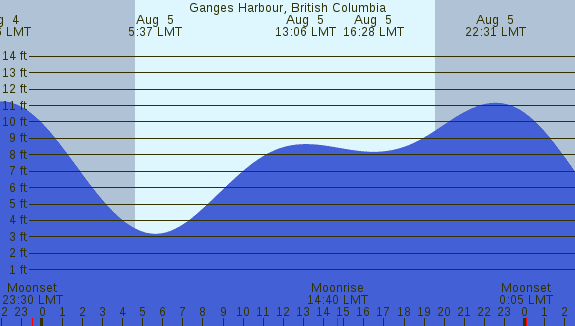 PNG Tide Plot