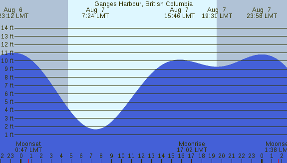 PNG Tide Plot