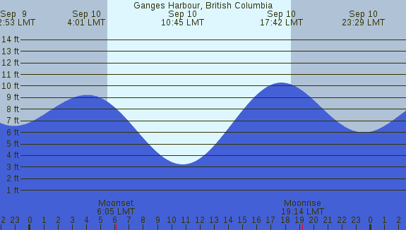PNG Tide Plot