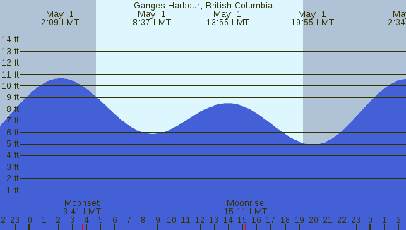 PNG Tide Plot