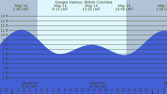 PNG Tide Plot
