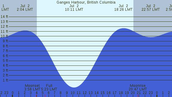 PNG Tide Plot