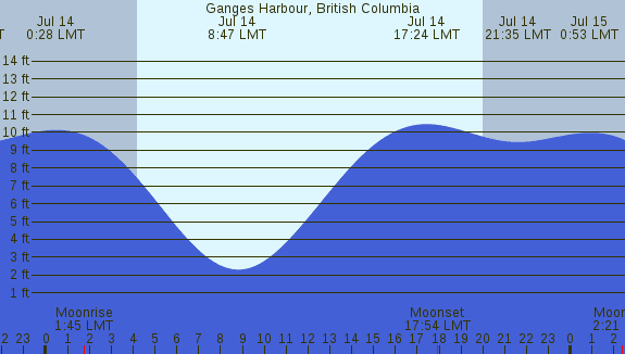 PNG Tide Plot