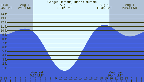 PNG Tide Plot