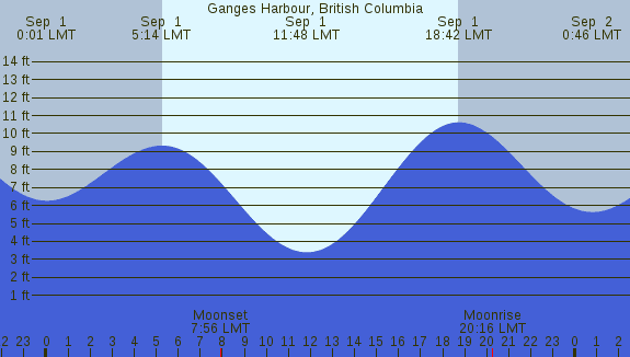 PNG Tide Plot
