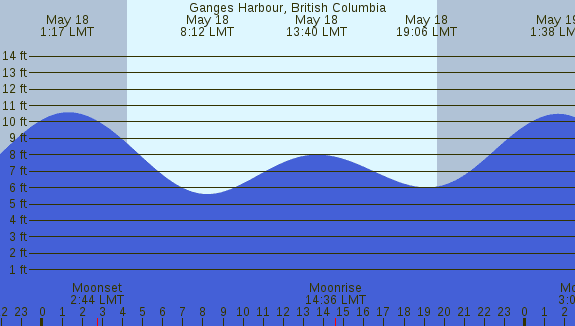 PNG Tide Plot