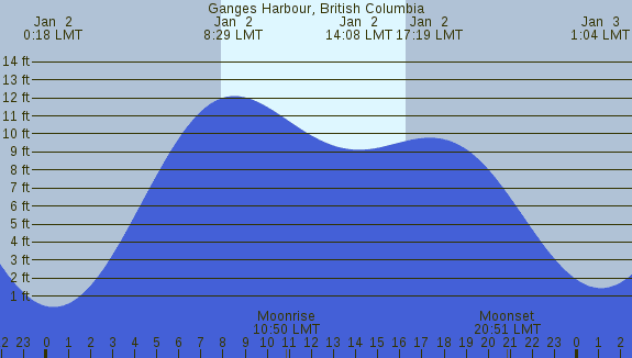 PNG Tide Plot