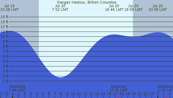 PNG Tide Plot