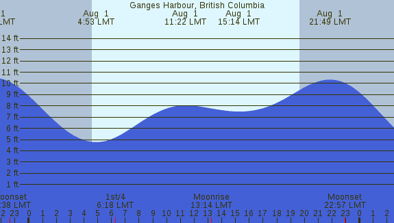 PNG Tide Plot