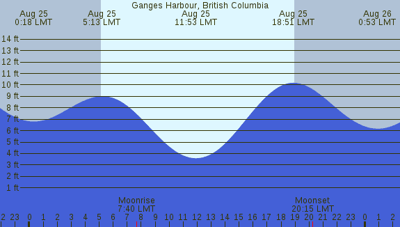 PNG Tide Plot