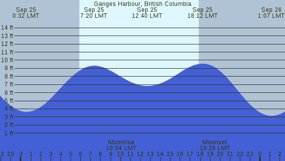 PNG Tide Plot