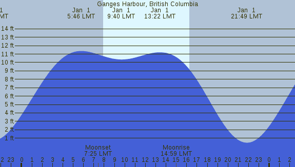 PNG Tide Plot