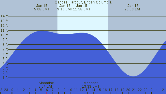 PNG Tide Plot