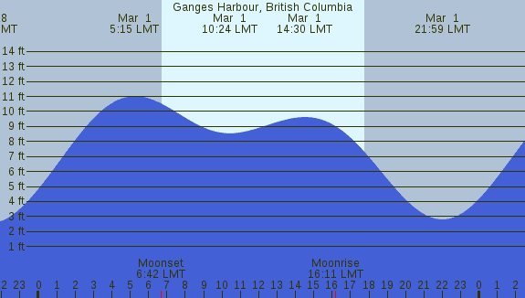 PNG Tide Plot