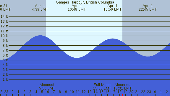 PNG Tide Plot
