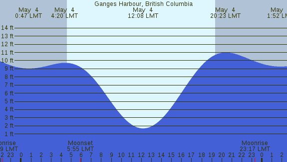 PNG Tide Plot
