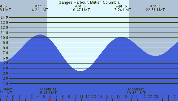 PNG Tide Plot