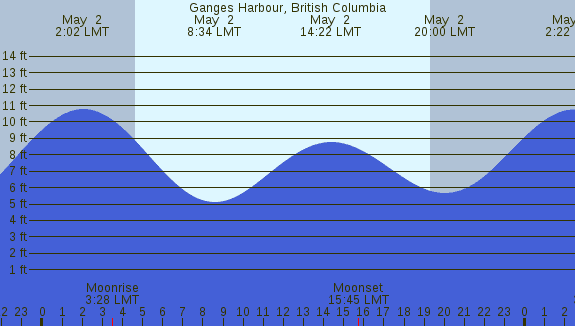 PNG Tide Plot