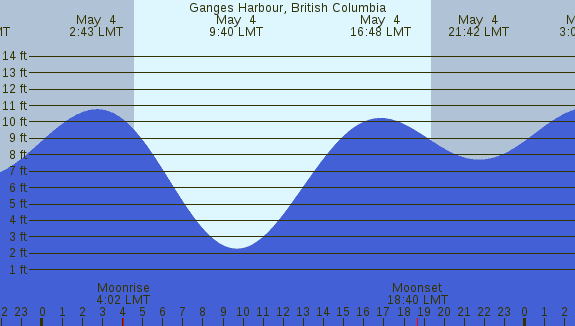 PNG Tide Plot
